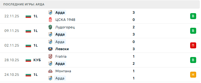 Локомотив София - Арда прогноз Локомотив София - Арда прогноз