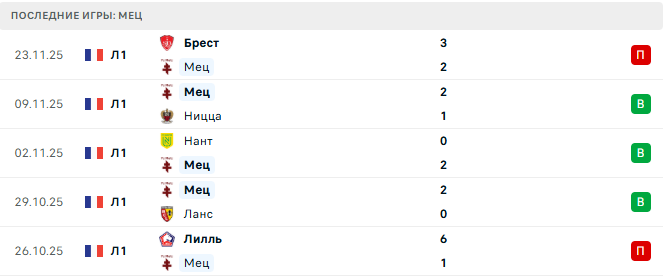 Мец - Ренн 28 Ноября 2025 Мец - Ренн 28 Ноября 2025