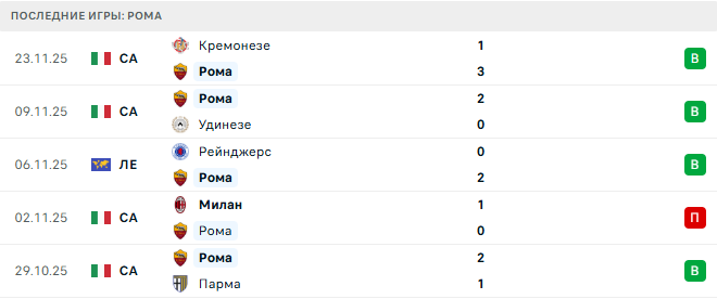 Рома - Мидтьюлланн 27 Ноября 2025