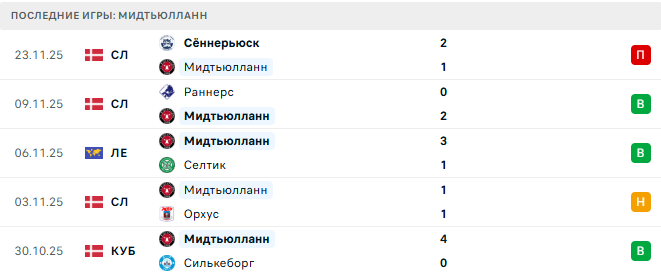 Рома - Мидтьюлланн прогноз