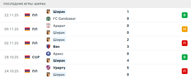 Арарат-Армения - Ширак прогноз Арарат-Армения - Ширак прогноз