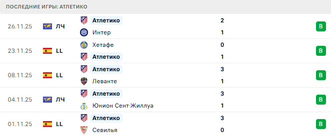 Атлетико - Реал Овьедо 29 Ноября 2025