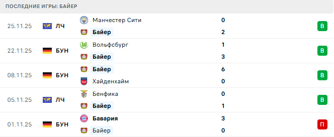 Байер - Боруссия Д 29 Ноября 2025 Байер - Боруссия Д 29 Ноября 2025