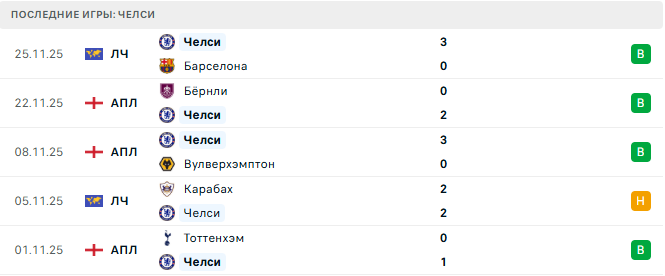 Челси - Арсенал 30 ноября 2025 Челси - Арсенал 30 ноября 2025
