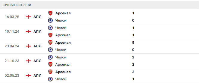 Челси - Арсенал матч Челси - Арсенал матч