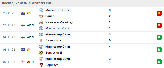 Манчестер Сити - Лидс 29 Ноября 2025 Манчестер Сити - Лидс 29 Ноября 2025