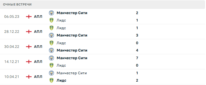 Манчестер Сити - Лидс матч Манчестер Сити - Лидс матч