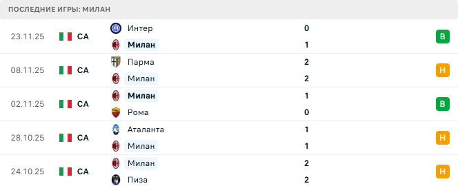 Милан - Лацио 29 Ноября 2025 Милан - Лацио 29 Ноября 2025