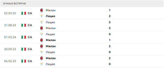 Милан - Лацио матч Милан - Лацио матч