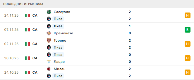 Пиза - Интер 30 Ноября 2025 Пиза - Интер 30 Ноября 2025