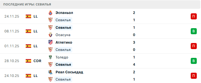 Севилья - Бетис 30 Ноября 2025