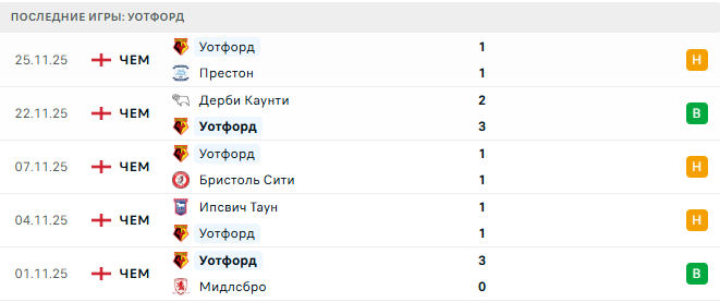 Бирмингем - Уотфорд прогноз Бирмингем - Уотфорд прогноз