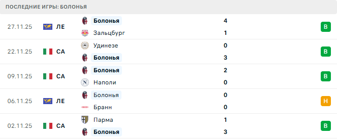 Болонья - Кремонезе 1 Декабря 2025 Болонья - Кремонезе 1 Декабря 2025