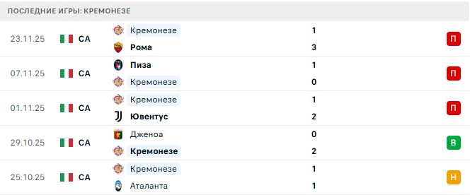 Болонья - Кремонезе прогноз Болонья - Кремонезе прогноз