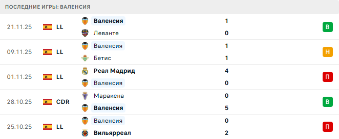 Райо Вальекано - Валенсия прогноз Райо Вальекано - Валенсия прогноз