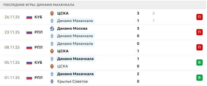 Сочи - Динамо Махачкала прогноз Сочи - Динамо Махачкала прогноз