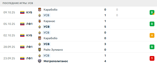 УСВ - Карабобо 1 Декабря 2025 УСВ - Карабобо 1 Декабря 2025