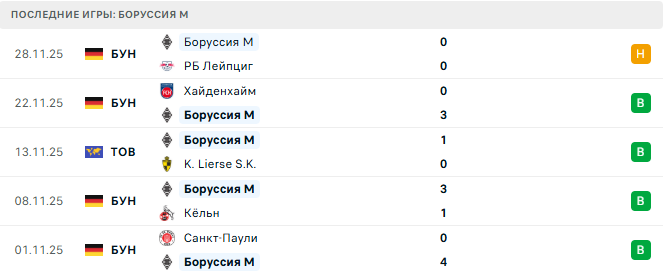 Боруссия М - Санкт-Паули 2 Декабря 2025 Боруссия М - Санкт-Паули 2 Декабря 2025