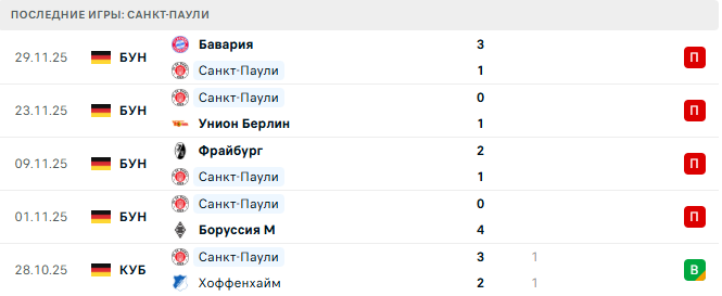 Боруссия М - Санкт-Паули прогноз Боруссия М - Санкт-Паули прогноз
