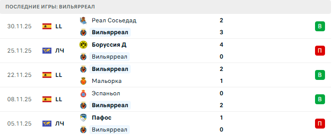 Антониано - Вильярреал прогноз Антониано - Вильярреал прогноз