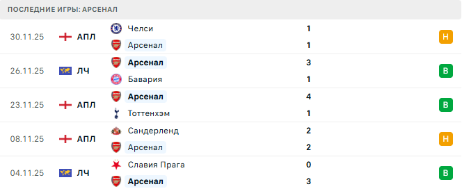 Арсенал - Брентфорд 3 Декабря 2025