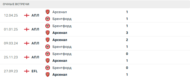 Арсенал - Брентфорд матч