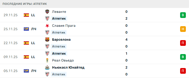 Атлетик - Реал Мадрид 3 Декабря 2025