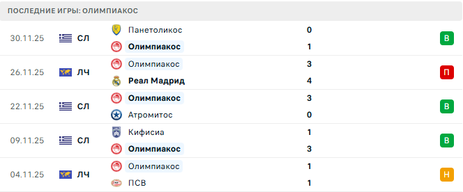 Ellas Syrou - Олимпиакос прогноз