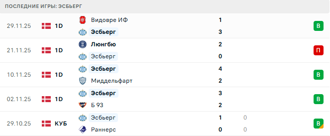 Эсбьерг - Копенгаген 3 Декабря 2025