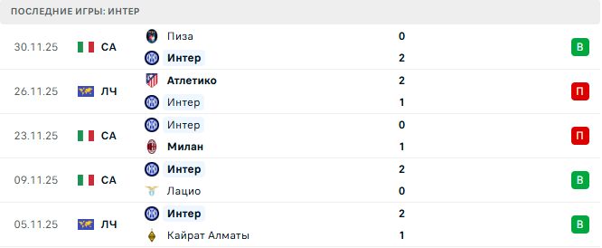 Интер - Венеция 3 Декабря 2025