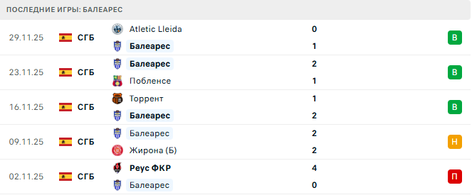 Балеарес - Эспаньол 4 Декабря 2025