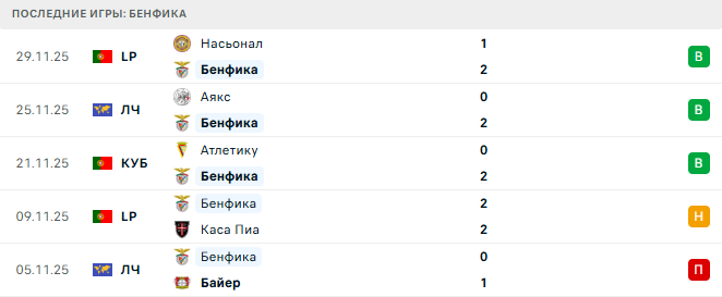 Бенфика - Спортинг 5 Декабря 2025