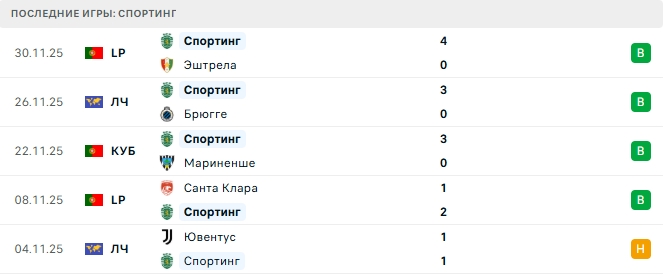 Бенфика - Спортинг прогноз