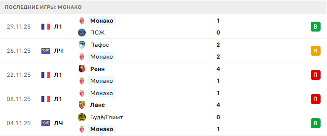 Брест - Монако прогноз Брест - Монако прогноз