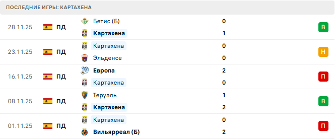 Картахена - Валенсия 4 Декабря 2025