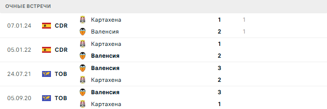 Картахена - Валенсия матч