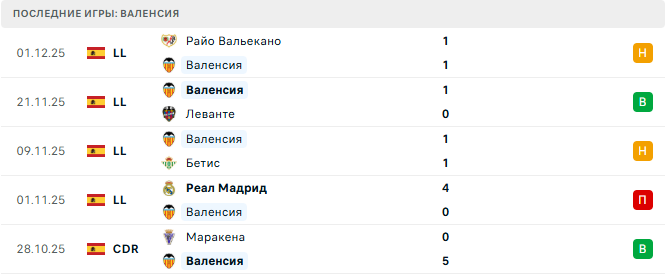 Картахена - Валенсия прогноз