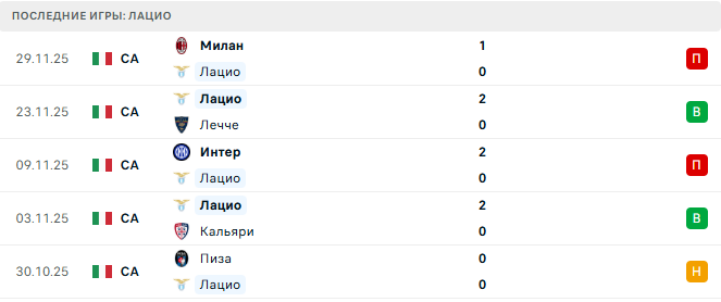 Лацио - Милан 4 Декабря 2025