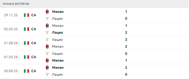 Лацио - Милан матч