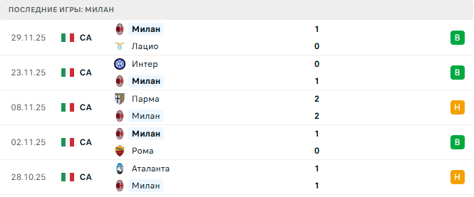 Лацио - Милан прогноз