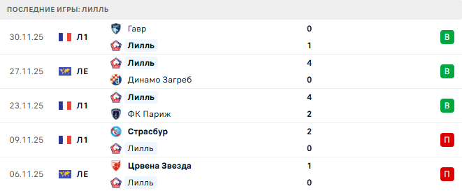 Лилль - Марсель 5 Декабря 2025 Лилль - Марсель 5 Декабря 2025