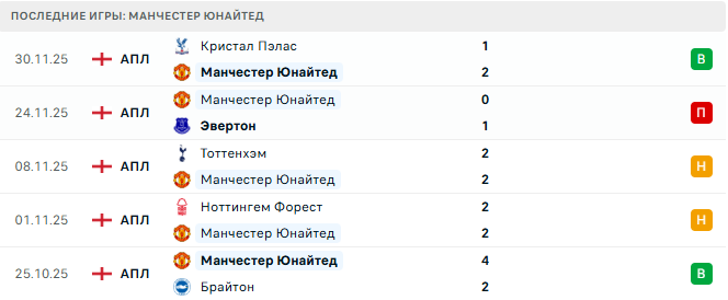 Манчестер Юнайтед - Вест Хэм 4 Декабря 2025