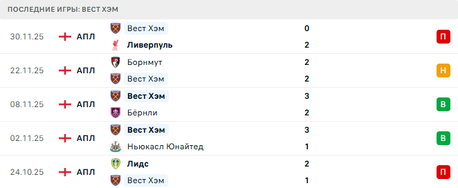 Манчестер Юнайтед - Вест Хэм прогноз
