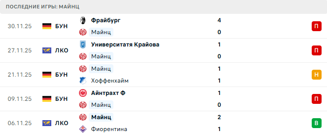 Майнц - Боруссия М 5 Декабря 2025