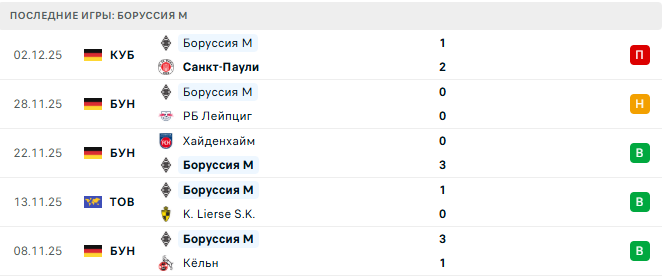 Майнц - Боруссия М прогноз