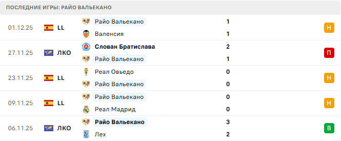 Реал Авила - Райо Вальекано прогноз