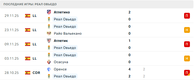 Реал Овьедо - Мальорка 5 Декабря 2025