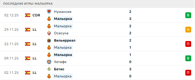 Реал Овьедо - Мальорка прогноз