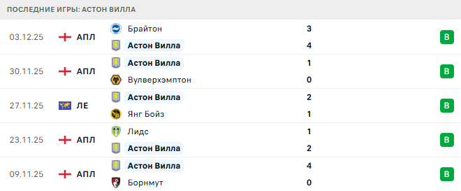 Арсенал - Арсенал 6 Декабря 2025