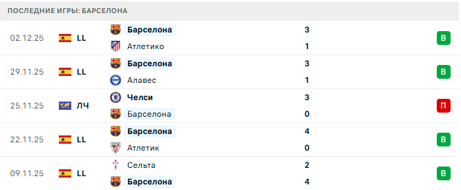 Бетис - Барселона прогноз